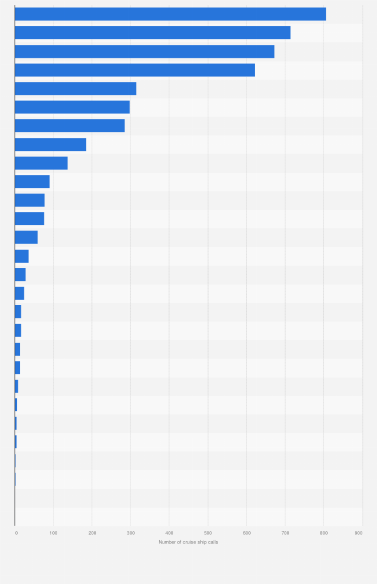 Statistic: Number of cruise vessels calling at ports in Spain in 2022, by port authority