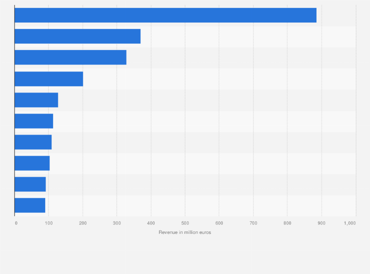 Statistic: Leading travel agencies in Spain in FY2021, based on sales revenue (in million euros)