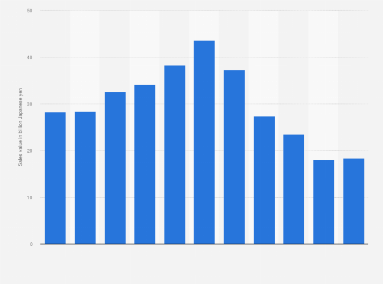 Statistic: Wholesale sales value of beauty masks in Japan from 2013 to 2023 (in billion Japanese yen)