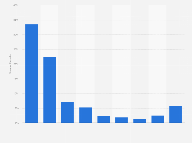 Statistic: Distribution of pet product sales in the Netherlands in 2017, by purchase channel