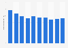 Number of fire outbreaks in Japan from 2013 to 2022 (in 1,000s)