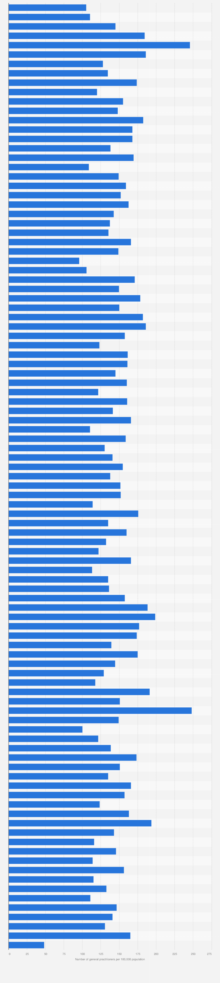 Statistic: Number of general practitioners per 100,000 population in France in 2018, by department