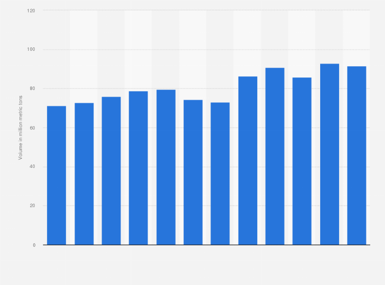 Statistic: Export volume of petroleum and petroleum products from Norway from 2013 to 2024 (in million metric tons)