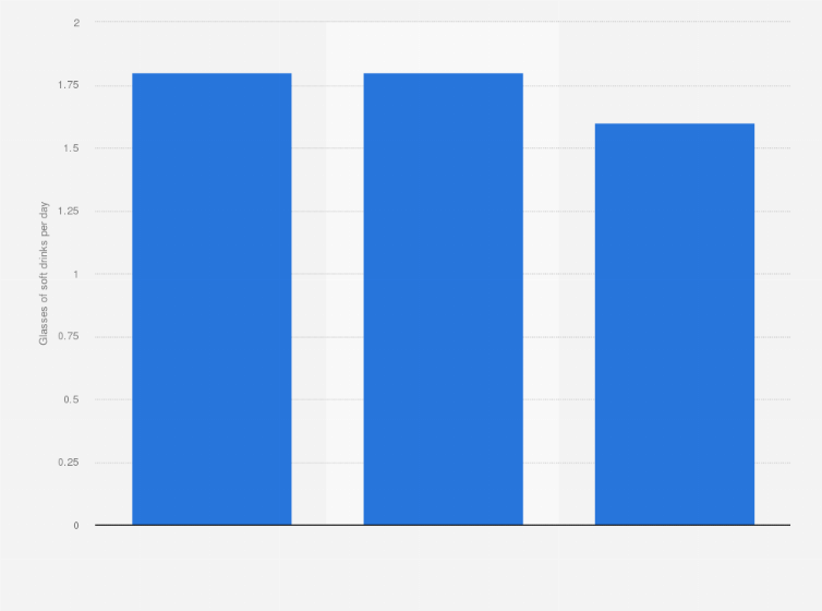 Statistic: Daily soft drinks consumption in the Netherlands from 2011 to 2017
