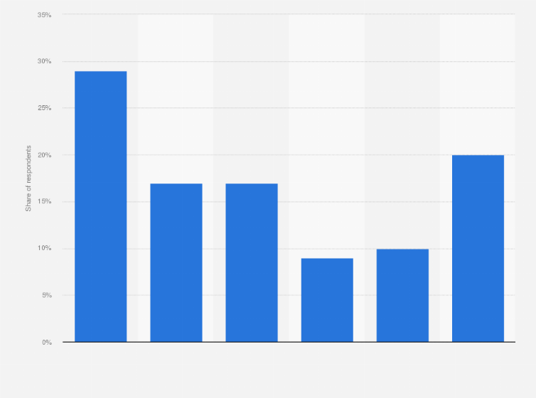 Statistic: How often do you use free online video streaming services*?