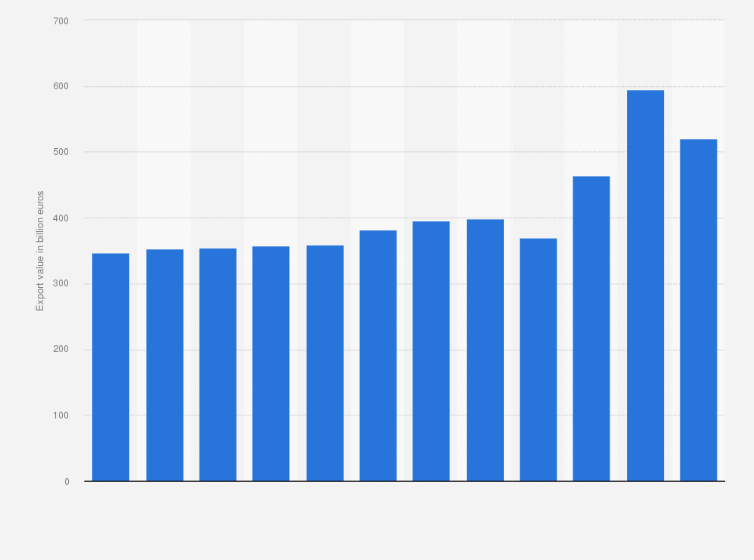 Statistic: Value of exported goods from Belgium from 2012 to 2023 (in billion euros)