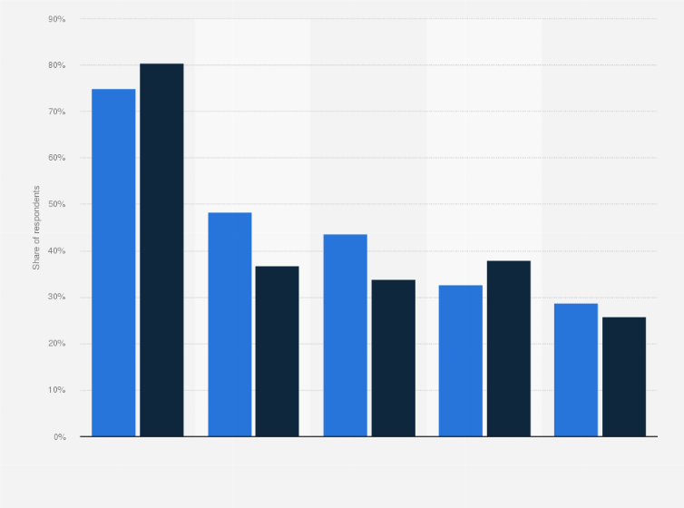 Statistic: Share of population who used different types of media in Spain in 2016, by gender