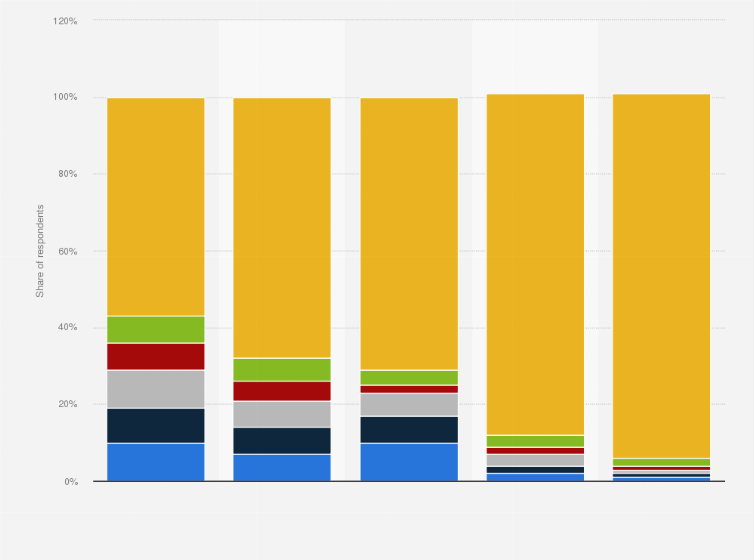 Statistic: Frequency of using paid podcast services in the U.S. 2017, by age group
