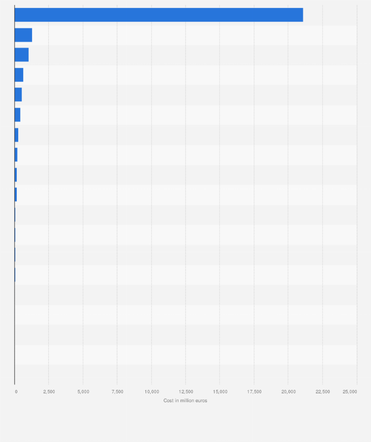 Statistic: Costs of the current armaments acquisition programs for the air forces in Italy in 2018, by program (in million euros)
