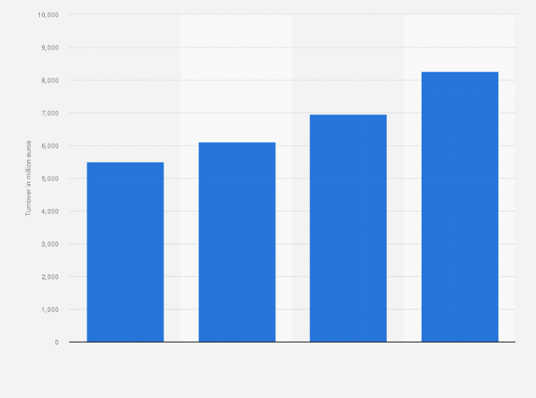 Statistic: Turnover of the leading online travel agencies in Spain from 2012 to 2015 (in million euros)
