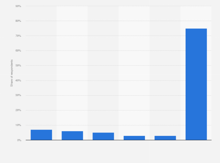Statistic: How often do you use Hulu with live TV?