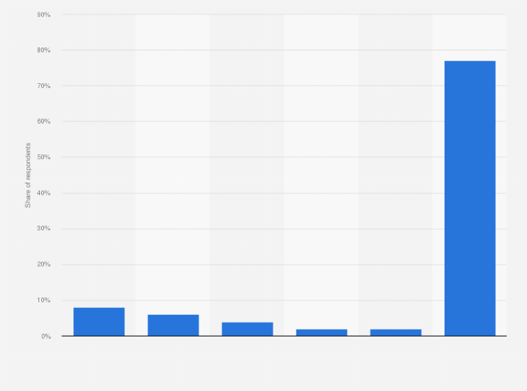 Statistic: How often do you use Spotify (premium)?