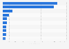 Revenue of the leading pet food companies based in the United States in 2023 (in million U.S. dollars)
