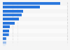Leading pet food companies in Latin America in 2023, based on revenue (in million U.S. dollars)