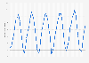 Monthly average temperature in Seoul, South Korea from January 2020 to May 2025 (in degrees Celsius)