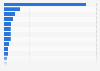 Leading pharmaceutical companies in France in 2023, by revenue (in billion euros)