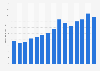 Revenue of Sun TV Network Limited from financial year 2011 to 2025 (in billion Indian rupees)