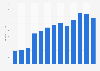 Net sales of Fenix Outdoor from 2012 to 2024 (in million euros)
