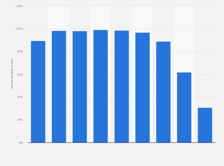 Statistic: Share of women who use the internet in Japan as of August 2023, by age group