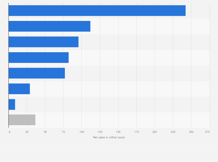 Statistic: Net sales of Fenix Outdoor in 2024, by geographic market (in million euros)