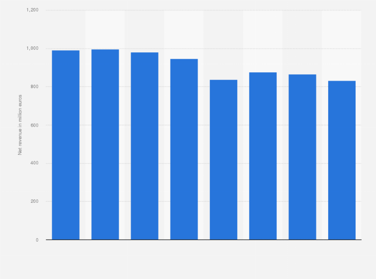 Statistic: Net revenue of MediaForEurope (formerly Mediaset) in Spain from 2016 to 2023 (in million euros)