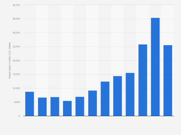 Statistic: Value of biodiesel imported in Europe from 2012 to 2023 (in million U.S. dollars)
