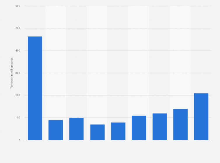Statistic: Sector turnover in the solar-thermal and photovoltaic industry in Romania from 2014 to 2022 (in million euros)