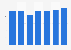 Sales value of underwear of Björn Borg from 2018 to 2024 (in million SEK) 