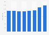 Annual revenue of PostNL from 2014 to 2021 (in million euros)