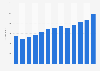Net sales of Björn Borg from 2012 to 2024 (in million SEK)