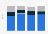 Share of adults with a Netflix subscription in the United States as of August 2021, by ethnicity