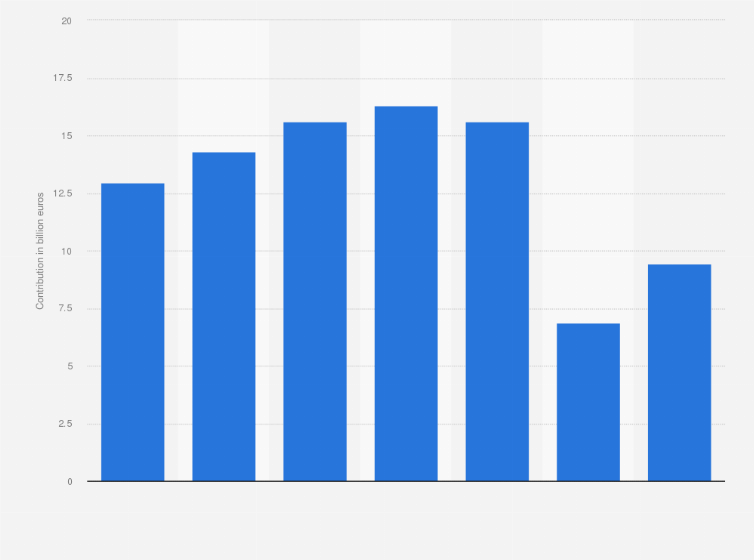 Statistic: Contribution of travel and tourism to the gross domestic product in the Canary Islands, Spain from 2015 to 2021 (in billion euros)