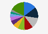 Leading truck brands in Chile in 2022, by market share