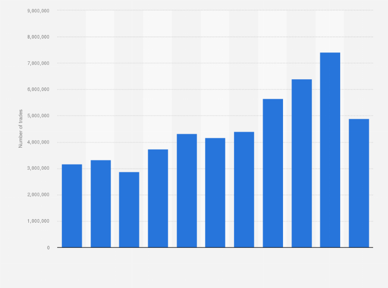 Statistic: Annual number of index futures trades on the Italian Derivatives Market (IDEM) from 2007 to 2017 (in units)