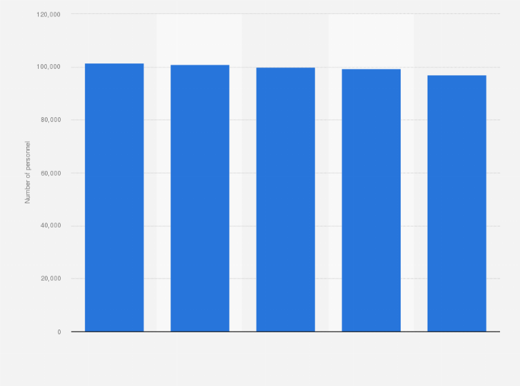 Statistic: Total number of military personnel in the army in Italy from 2016 to 2020