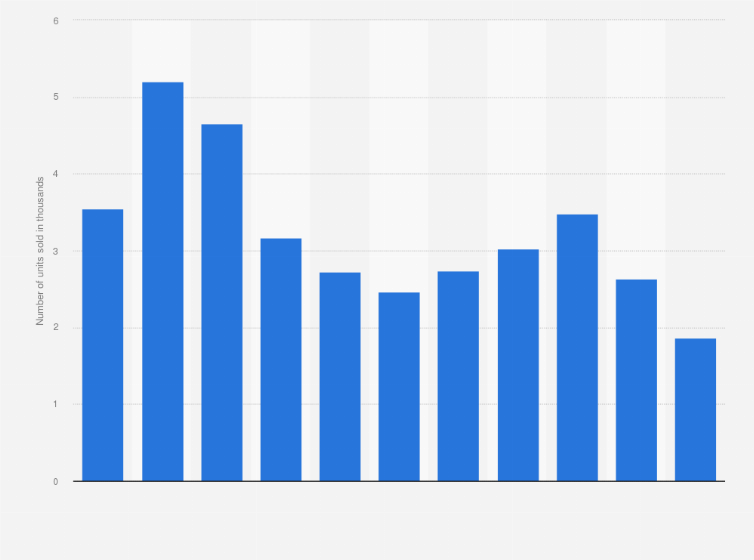 Statistic: Bus unit sales in Chile from 2011 to 2021 (in 1,000s)