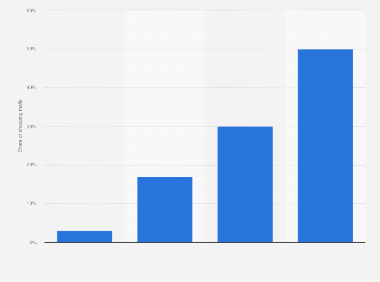 Statistic: Distribution of shopping malls in Spain as of 2016, by size