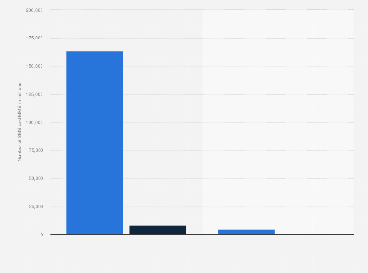 Statistic: Number of SMS and MMS sent in France in 2018, by customer type (in millions)