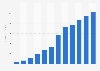 Podcast advertising revenue in the United States from 2015 to 2026 (in million U.S. dollars)
