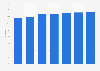 Share of the urban population in Vietnam from 2018 to 2024