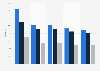 Percentage of people looking for a job in France from 2015 to 2023, by immigration status