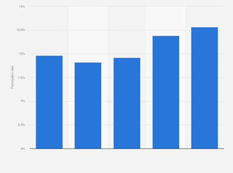Statistic: Share of people learning English in Japan from 2001 to 2021