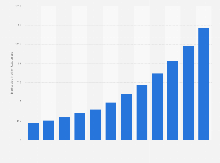 Statistic: Size of the biometrics market in the United States from 2013 to 2024 (in billion U.S. dollars)