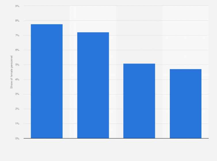 Statistic: Percentage of female military personnel in Italy in 2019, by defense force