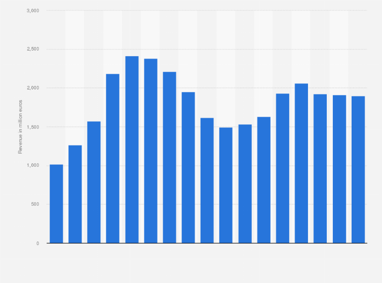 Statistic: Income of Movistar generated by its fixed broadband services in Spain from 2004 to 2020 (in million euros)