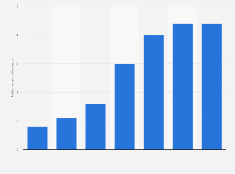 Statistic: Market value of e-commerce B2C food & grocery in Italy from 2017 to 2023 (in billion euros)