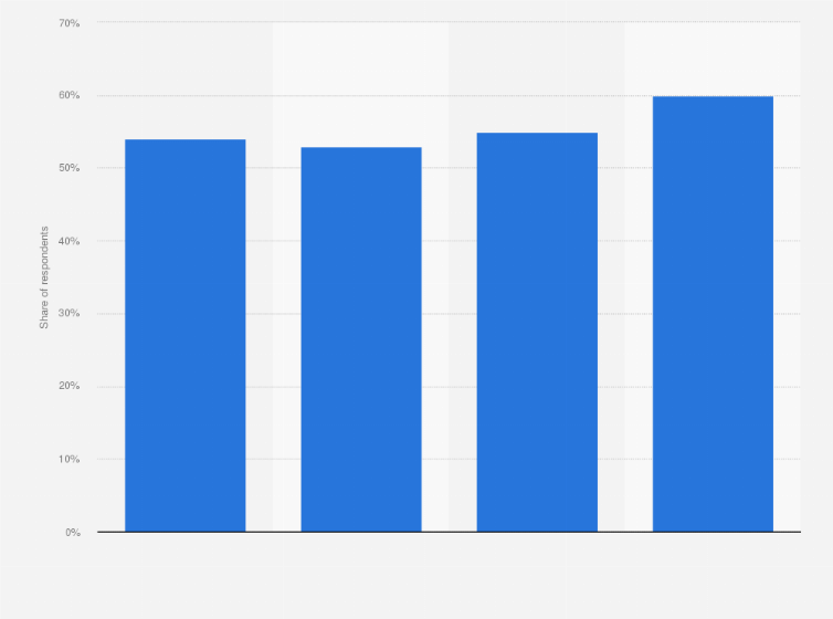 Statistic: Penetration of music streaming and downloading in France in 2016, by social class