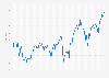 Monthly development of the S&P Europe 350 ESG Index from January 2015 to June 2024