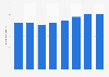 Sales volume of Ambev in Brazil from 2016 to 2023 (in million hectoliters)
