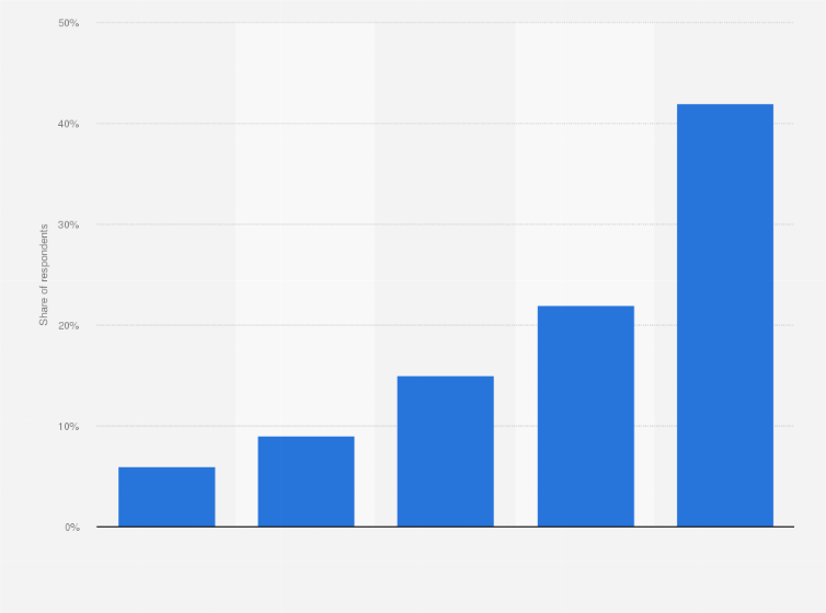Statistic: To what extent do you agree to the following statement: "I have an overview over the personal and consumer data collected about me based on my online activity"?